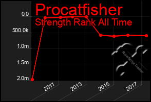 Total Graph of Procatfisher