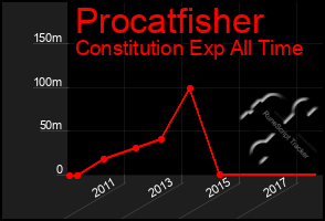 Total Graph of Procatfisher