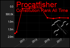 Total Graph of Procatfisher