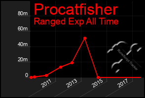 Total Graph of Procatfisher