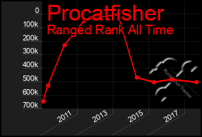 Total Graph of Procatfisher