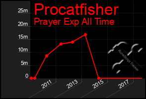 Total Graph of Procatfisher