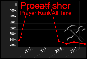 Total Graph of Procatfisher