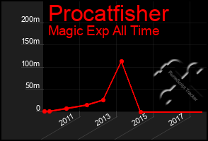 Total Graph of Procatfisher