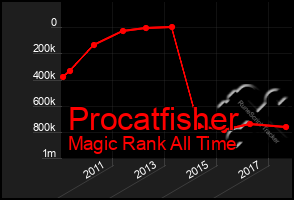 Total Graph of Procatfisher