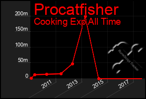 Total Graph of Procatfisher