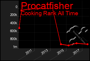 Total Graph of Procatfisher