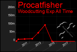 Total Graph of Procatfisher