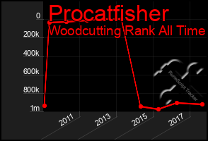 Total Graph of Procatfisher