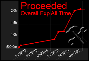 Total Graph of Proceeded