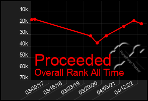 Total Graph of Proceeded