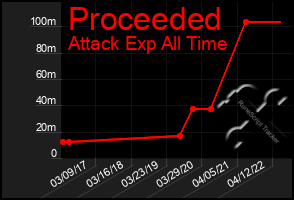 Total Graph of Proceeded