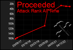 Total Graph of Proceeded