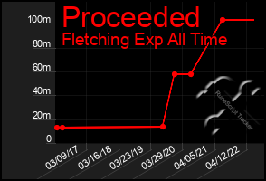 Total Graph of Proceeded