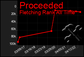 Total Graph of Proceeded