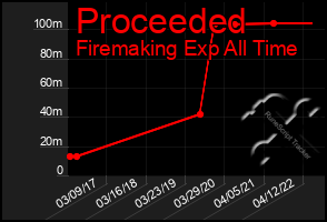 Total Graph of Proceeded