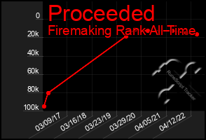 Total Graph of Proceeded