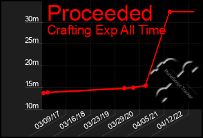 Total Graph of Proceeded