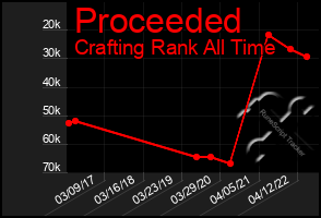 Total Graph of Proceeded