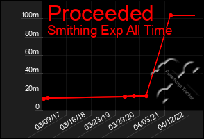 Total Graph of Proceeded