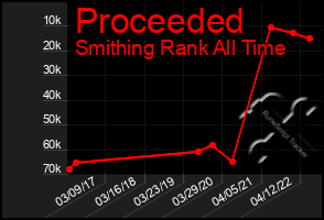 Total Graph of Proceeded