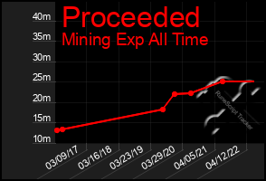 Total Graph of Proceeded