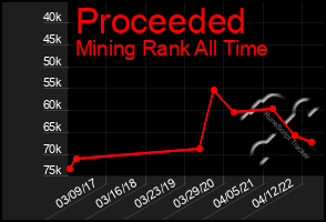 Total Graph of Proceeded