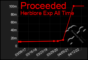 Total Graph of Proceeded