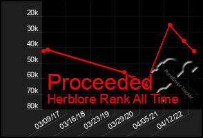 Total Graph of Proceeded