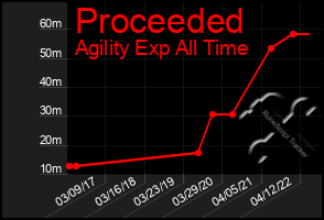 Total Graph of Proceeded