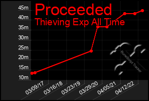 Total Graph of Proceeded