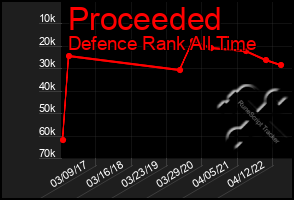 Total Graph of Proceeded