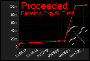 Total Graph of Proceeded