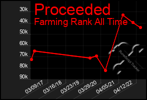 Total Graph of Proceeded