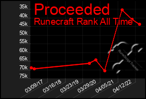 Total Graph of Proceeded