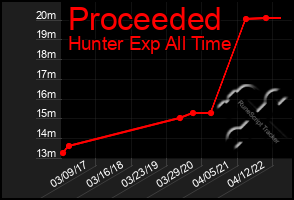 Total Graph of Proceeded