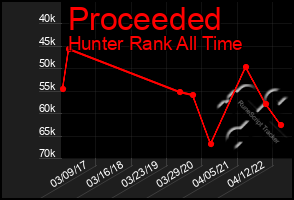 Total Graph of Proceeded