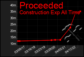 Total Graph of Proceeded