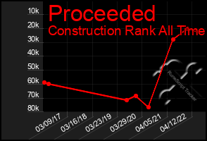 Total Graph of Proceeded