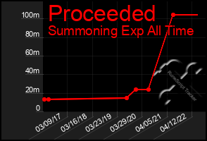 Total Graph of Proceeded