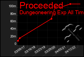 Total Graph of Proceeded