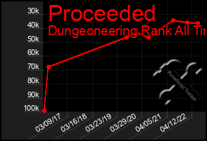 Total Graph of Proceeded