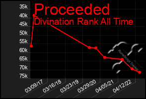 Total Graph of Proceeded