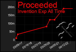 Total Graph of Proceeded