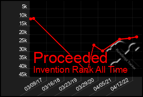 Total Graph of Proceeded