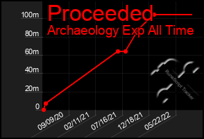 Total Graph of Proceeded