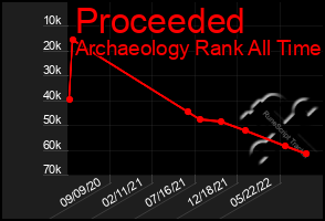 Total Graph of Proceeded