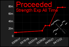 Total Graph of Proceeded