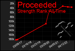 Total Graph of Proceeded