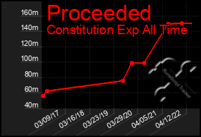 Total Graph of Proceeded